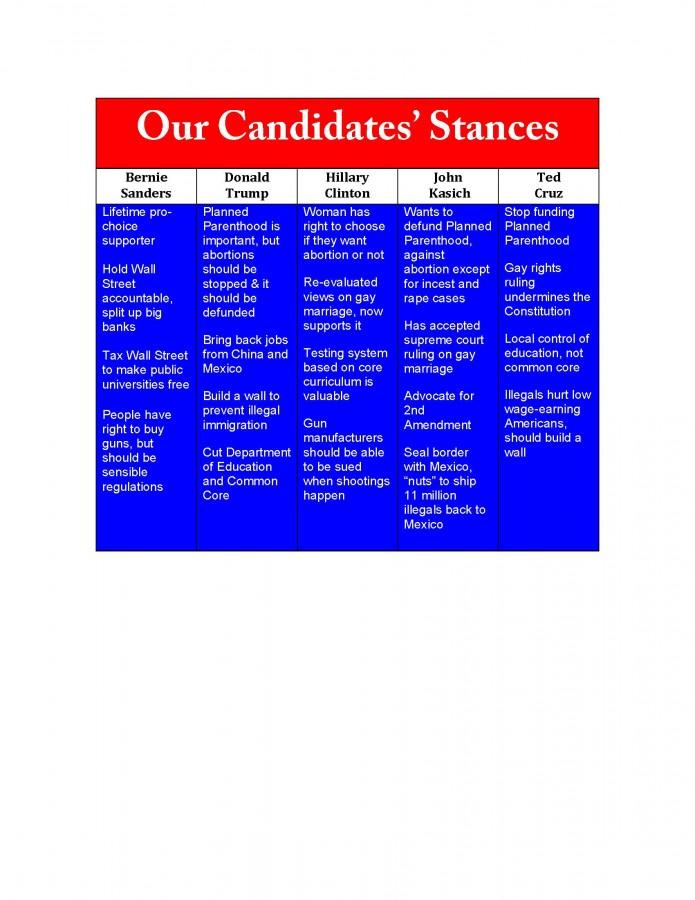 What are your candidates views?